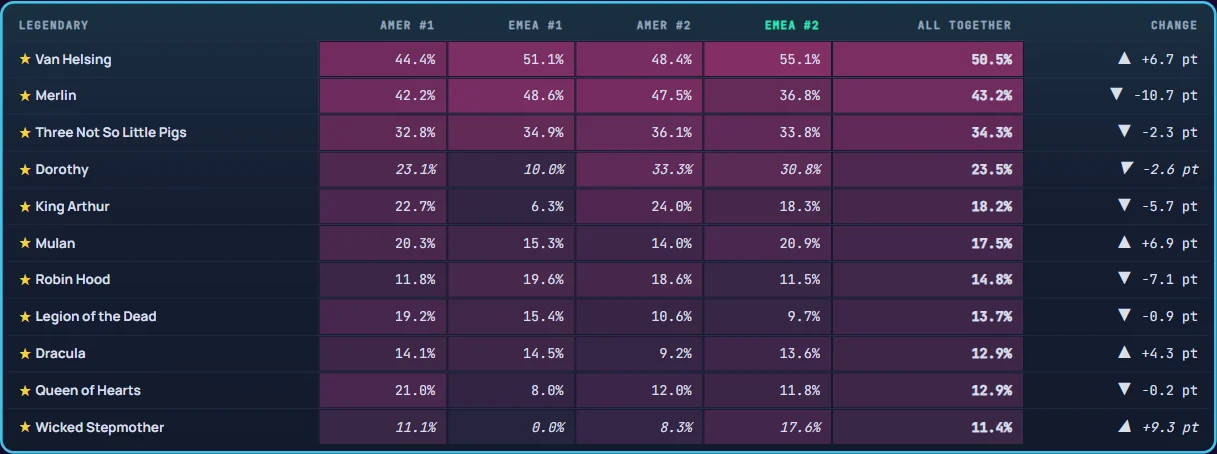 The Legendaries' ban rate in the four Crimson Cup qualifiers, from the OriginsMeta page: Van Helsing is the most banned in each one