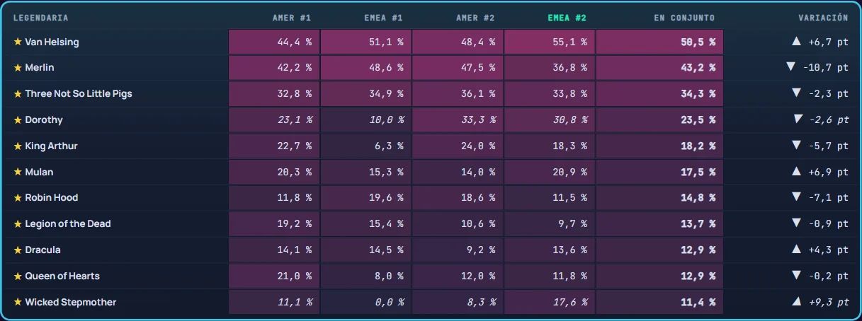 El ban rate de las Legendarias en los cuatro clasificatorios de la Crimson Cup, desde la página de OriginsMeta: Van Helsing es la más baneada en cada uno