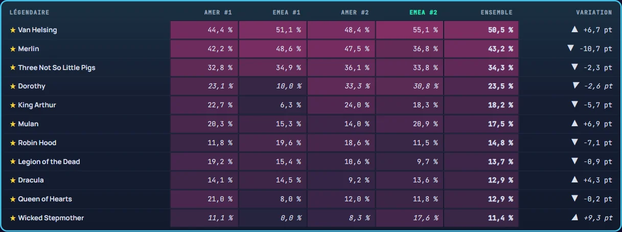 Le ban rate des Légendaires dans les quatre qualifications de la Crimson Cup, sur la page d'OriginsMeta : Van Helsing est la plus bannie dans chacune