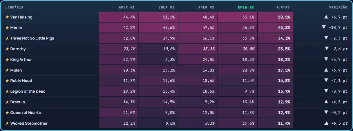 O ban rate das Lendárias nas quatro classificatórias da Crimson Cup, da página do OriginsMeta: Van Helsing é a mais banida em todas